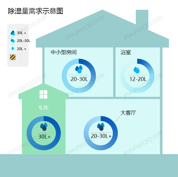 怎么选购适合自己的91香蕉视频下载网站？除湿量的大小