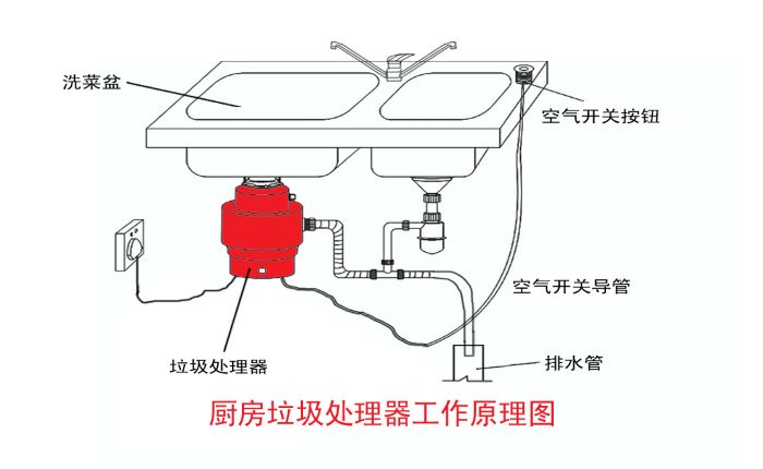 垃圾分类大势所趋 垃圾处理器能否迎来市场机遇？