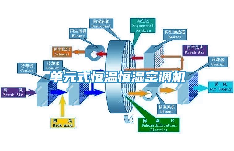 单元式恒温恒湿空调机