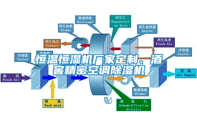 恒温恒湿机厂家定制、酒窖精密空调91香蕉视频下载网站