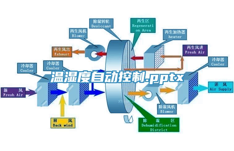 温湿度自动控制.pptx