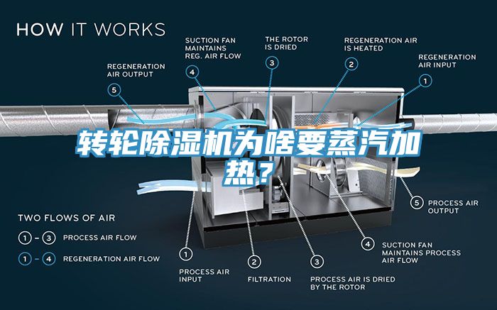 转轮91香蕉视频下载网站为啥要蒸汽加热？